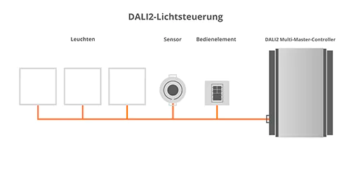 Installation DALI 2